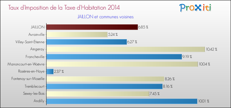Taux d'imposition de la taxe d'habitation 2014 pour JAILLON et les communes proches Comparaison des taux d'imposition de la taxe d'habitation 2014 pour JAILLON et les communes voisines