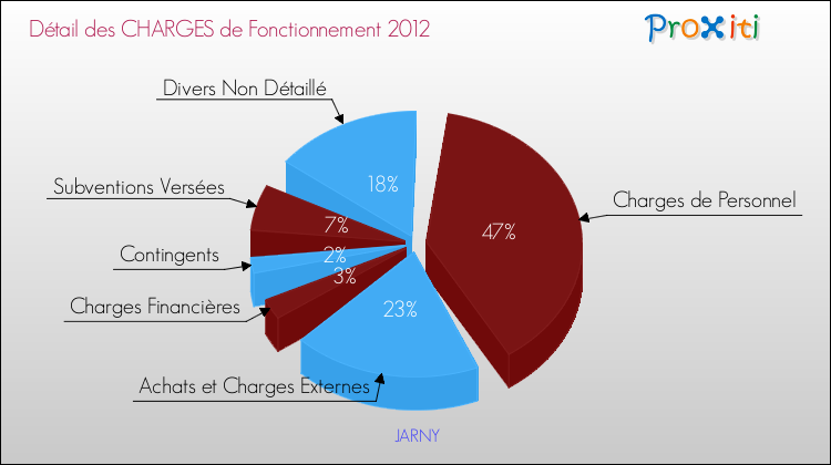 Décomposition des Charges de Fonctionnement 2012 de la commune de JARNY Charges de Fonctionnement 2012 pour la commune de JARNY