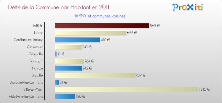 Dette par habitant de la commune en 2011 pour JARNY et les communes proches Comparaison de la dette par habitant de la commune en 2011 pour JARNY et les communes voisines