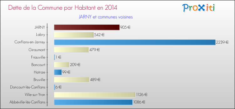 Dette par habitant de la commune en 2014 pour JARNY et les communes proches Comparaison de la dette par habitant de la commune en 2014 pour JARNY et les communes voisines