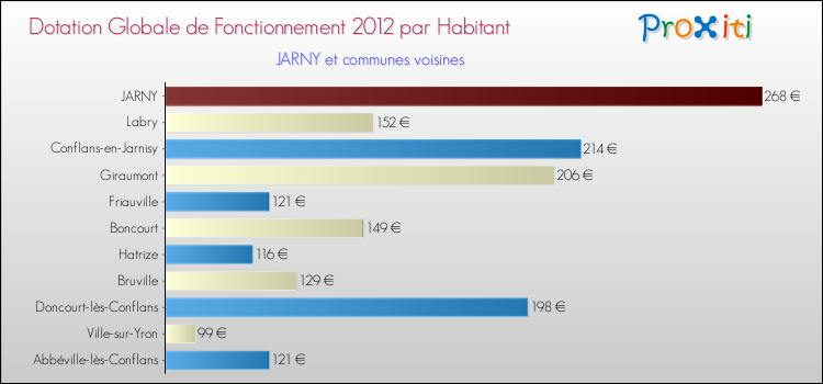 Montant des dotations globales de fonctionnement DGF par Habitant pour JARNY et les communes proches Comparaison des des dotations globales de fonctionnement DGF par habitant pour JARNY et les communes voisines
