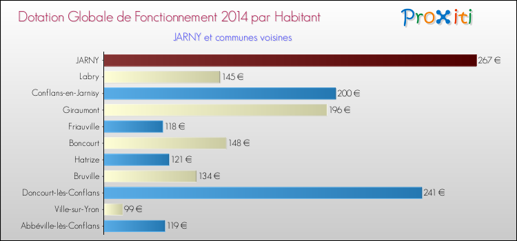 Montant des dotations globales de fonctionnement DGF par Habitant pour JARNY et les communes proches en 2014. Comparaison des des dotations globales de fonctionnement DGF par habitant pour JARNY et les communes voisines en 2014.