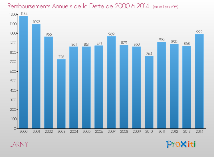 Evolution de l'annuité de la dette pour la commune de JARNY de 2000 à 2014 Annuités de la dette pour JARNY de 2000 à 2014