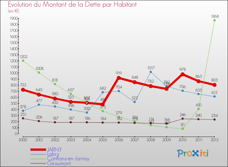Evolution de la dette par habitant pour la commune de JARNY et les communes proches de 2000 à 2012 Comparaison de la dette par habitant pour JARNY et les communes voisines de 2000 à 2012