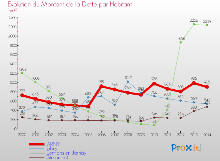 Evolution de la dette par habitant pour la commune de JARNY et les communes proches de 2000 à 2014 Comparaison de la dette par habitant pour JARNY et les communes voisines de 2000 à 2014