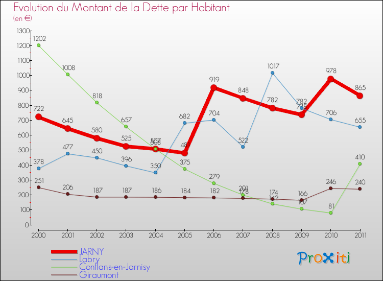 Evolution de la dette par habitant pour la commune de JARNY et les communes proches Comparaison de la dette par habitant pour JARNY et les communes voisines
