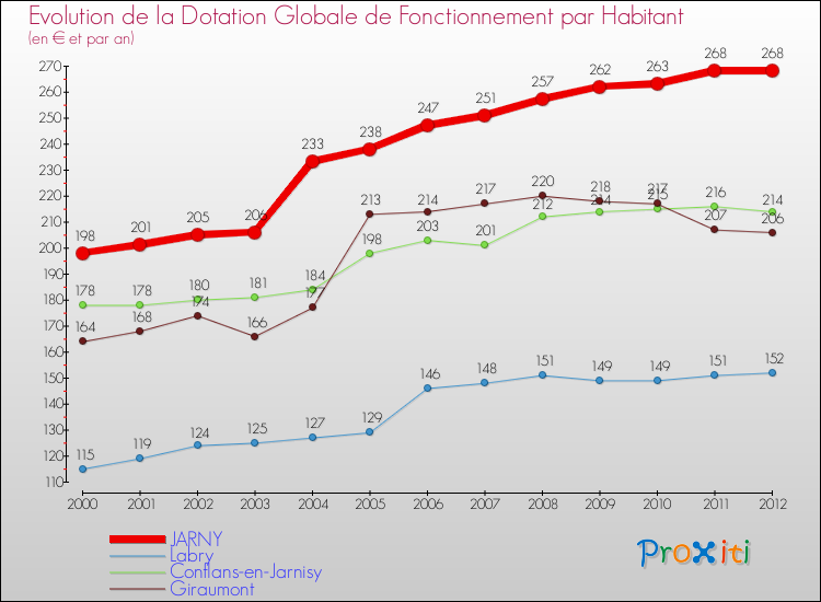 Evolution et montant de la dotation globale de fonctionnement par Habitant pour JARNY et les communes proches Comparaison des dotations globales de fonctionnement par habitant pour JARNY et les communes voisines