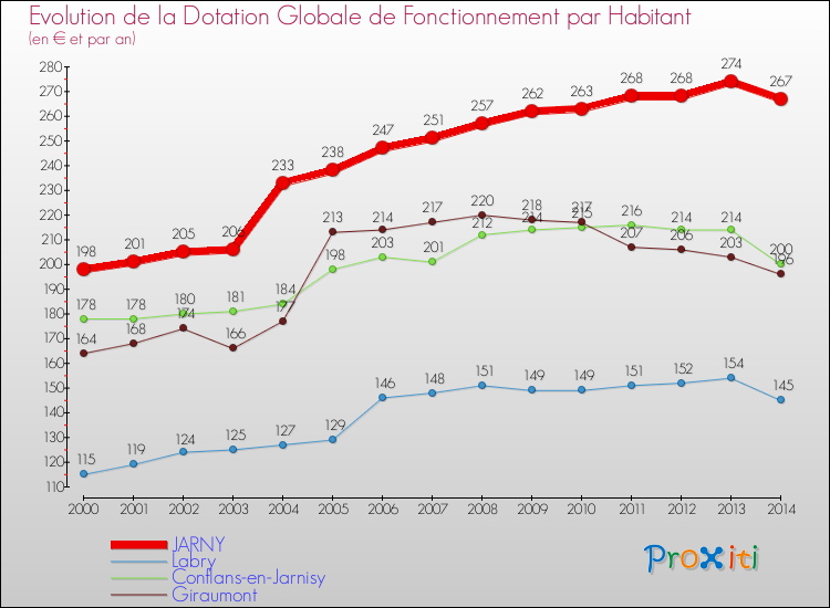 Evolution et montant de la dotation globale de fonctionnement par Habitant pour JARNY et les communes proches de 2000 à 2014. Comparaison des dotations globales de fonctionnement par habitant pour JARNY et les communes voisines de 2000 à 2014.