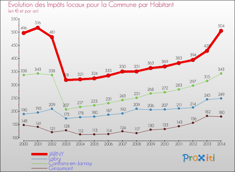 Evolution et montant des impôts locaux par Habitant pour JARNY et les communes proches de 2000 à 2014 Comparaison des impôts locaux par habitant pour JARNY et les communes voisines de 2000 à 2014
