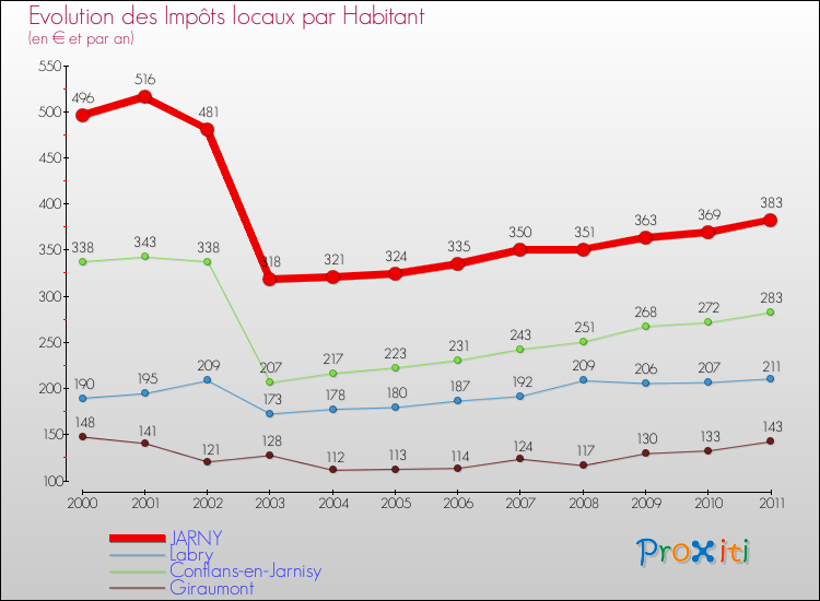 Evolution et montant des impôts locaux par Habitant pour JARNY et les communes proches Comparaison des impôts locaux par habitant pour JARNY et les communes voisines