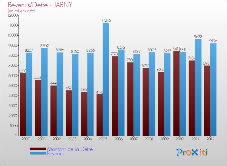 Evolution comparée de la dette et des revenus pour la commune de JARNY de 2000 à 2012 Comparaison de la dette et des revenus pour JARNY de 2000 à 2012