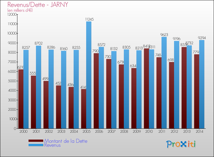 Evolution comparée de la dette et des revenus pour la commune de JARNY de 2000 à 2014 Comparaison de la dette et des revenus pour JARNY de 2000 à 2014