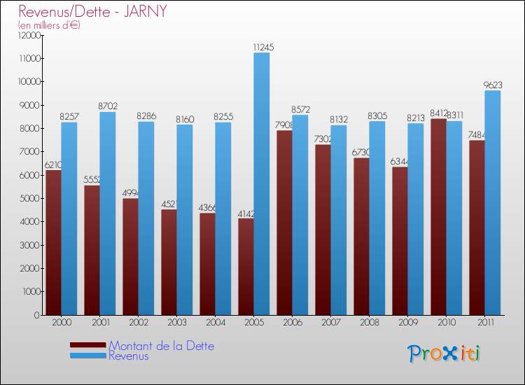Evolution comparée de la dette et des revenus pour la commune de JARNY de 2000 à 2011 Comparaison de la dette et des revenus pour JARNY de 2000 à 2011