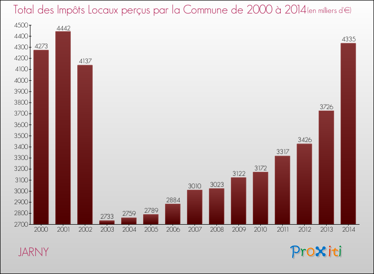 Evolution des Impôts Locaux pour la commune de JARNY de 2000 à 2014 Evolution des Impôts Locaux pour JARNY de 2000 à 2014