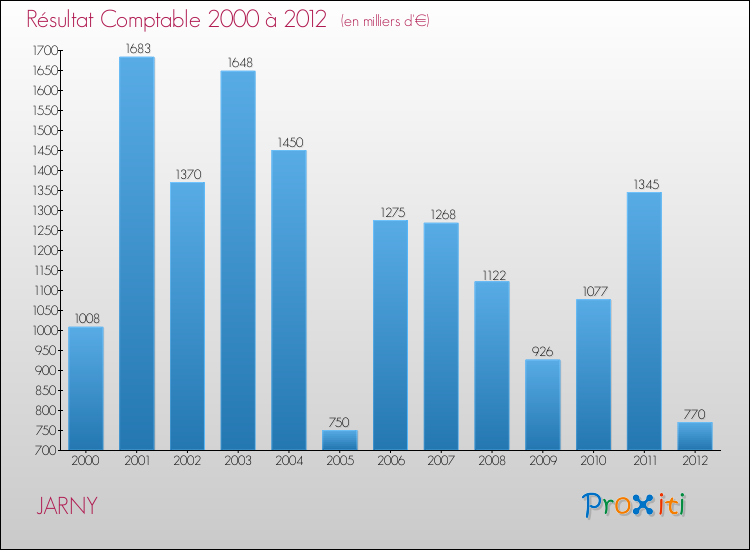 Evolution du résultat comptable pour la commune de JARNY de 2000 à 2012 Evolution du résultat comptable pour JARNY de 2000 à 2012