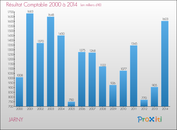 Evolution du résultat comptable pour la commune de JARNY de 2000 à 2014 Evolution du résultat comptable pour JARNY de 2000 à 2014