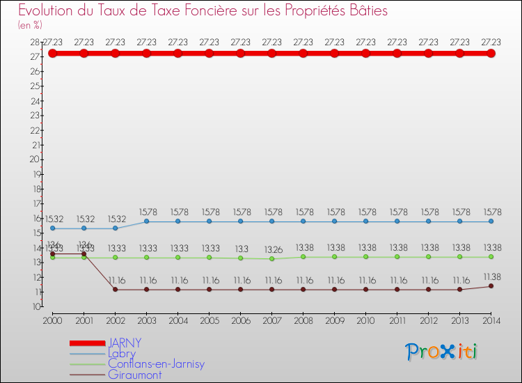 Evolution du taux de la taxe foncière sur le bati pour JARNY et les communes proches de 2000 à 2014 Comparaison des taux de taxe foncière sur le bati pour JARNY et les communes voisines de 2000 à 2014