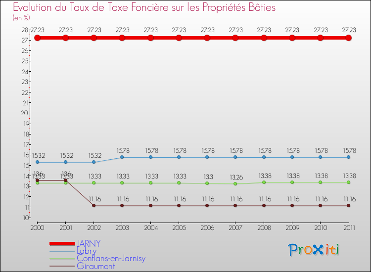 Evolution du taux de la taxe foncière sur le bati pour JARNY et les communes proches Comparaison des taux de taxe foncière sur le bati pour JARNY et les communes voisines