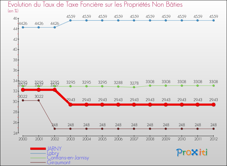 Evolution du taux de la taxe foncière sur les immeubles et terrains non batis pour JARNY et les communes proches de 2000 à 2012 Comparaison des taux de la taxe foncière sur les immeubles et terrains non batis pour JARNY et les communes voisines de 2000 à 2012