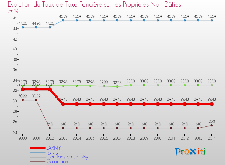 Evolution du taux de la taxe foncière sur les immeubles et terrains non batis pour JARNY et les communes proches de 2000 à 2014 Comparaison des taux de la taxe foncière sur les immeubles et terrains non batis pour JARNY et les communes voisines de 2000 à 2014