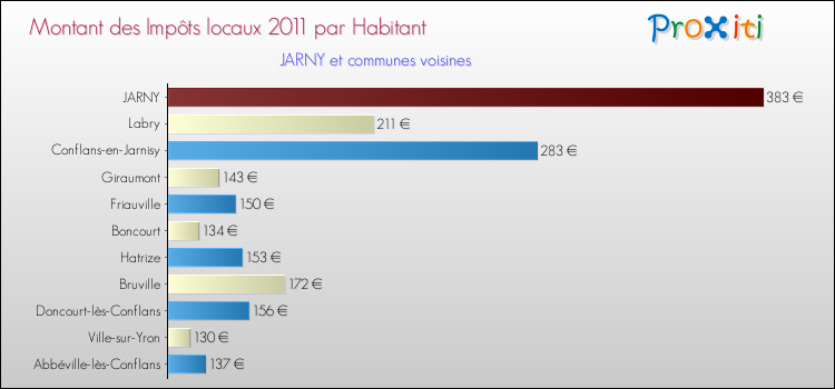 Montant des impôts locaux par Habitant pour JARNY et les communes proches Comparaison des impôts locaux par habitant pour JARNY et les communes voisines
