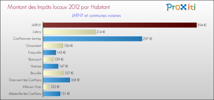 Montant des impôts locaux par Habitant pour JARNY et les communes proches Comparaison des impôts locaux par habitant pour JARNY et les communes voisines
