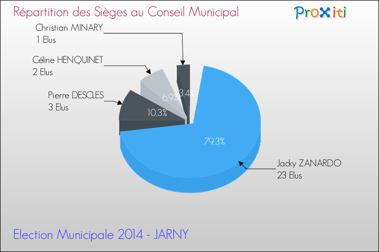 Répartition des élus au conseil municipal entre les listes à l'issue du 1er Tour des Elections Municipales 2014 de la commune de JARNY Elections Municipales 2014 - Répartition des élus au conseil municipal entre les listes à l'issue du 1er Tour pour la commune de JARNY