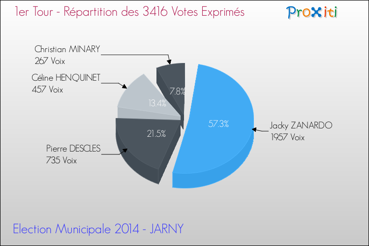 Répartition des votes exprimés au 1er Tour des Elections Municipales 2014 de la commune de JARNY Elections Municipales 2014 - Répartition des votes exprimés au 1er Tour pour la commune de JARNY