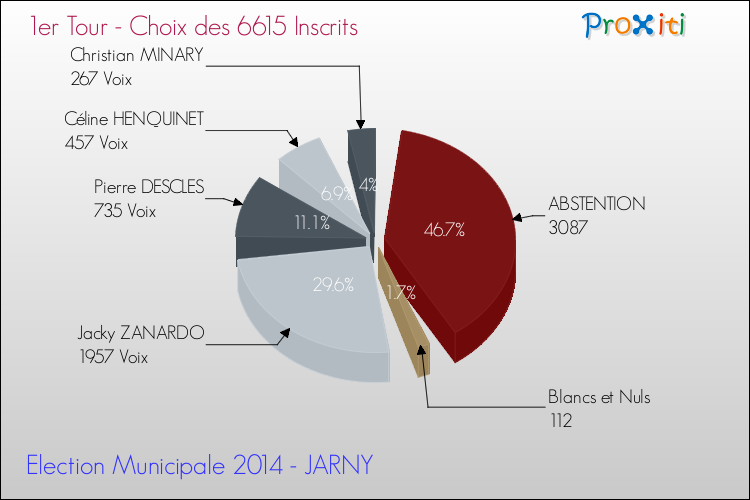 Résultats par rapport aux inscrits au 1er Tour des Elections Municipales 2014 de la commune de JARNY Elections Municipales 2014 - Résultats par rapport aux inscrits au 1er Tour pour la commune de JARNY