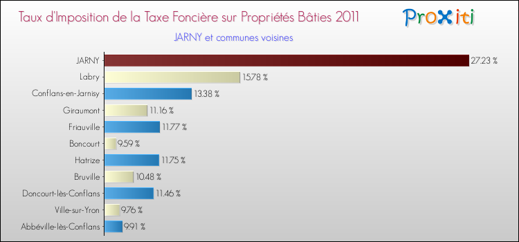 Taux d'imposition de la taxe foncière sur le bati 2011 pour JARNY et les communes proches Comparaison des taux d'imposition de la taxe foncière sur le bati 2011 pour JARNY et les communes voisines