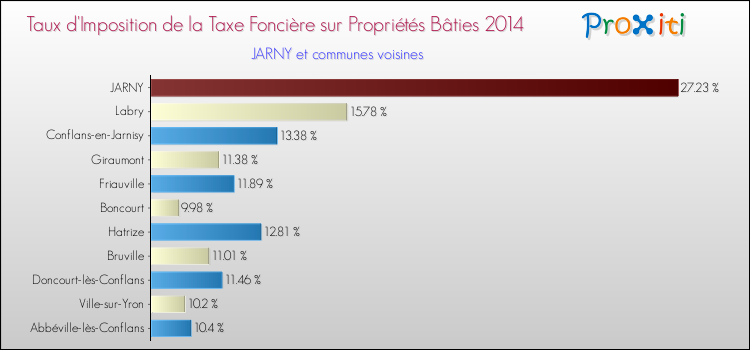 Taux d'imposition de la taxe foncière sur le bati 2014 pour JARNY et les communes proches Comparaison des taux d'imposition de la taxe foncière sur le bati 2014 pour JARNY et les communes voisines
