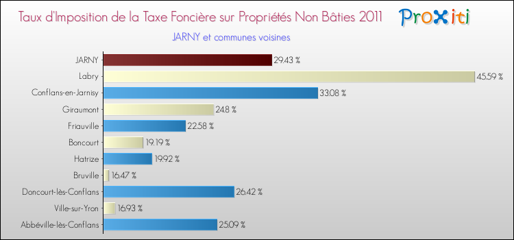 Taux d'imposition de la taxe foncière sur les immeubles et terrains non batis 2011 pour JARNY et les communes proches Comparaison des taux d'imposition de la taxe foncière sur les immeubles et terrains non batis 2011 pour JARNY et les communes voisines