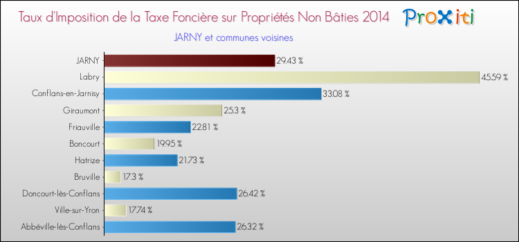Taux d'imposition de la taxe foncière sur les immeubles et terrains non batis 2014 pour JARNY et les communes proches Comparaison des taux d'imposition de la taxe foncière sur les immeubles et terrains non batis 2014 pour JARNY et les communes voisines