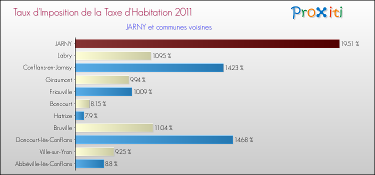 Taux d'imposition de la taxe d'habitation 2011 pour JARNY et les communes proches Comparaison des taux d'imposition de la taxe d'habitation 2011 pour JARNY et les communes voisines