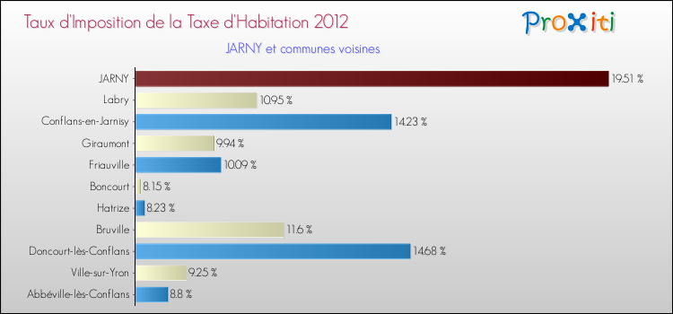 Taux d'imposition de la taxe d'habitation 2012 pour JARNY et les communes proches Comparaison des taux d'imposition de la taxe d'habitation 2012 pour JARNY et les communes voisines