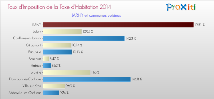 Taux d'imposition de la taxe d'habitation 2014 pour JARNY et les communes proches Comparaison des taux d'imposition de la taxe d'habitation 2014 pour JARNY et les communes voisines