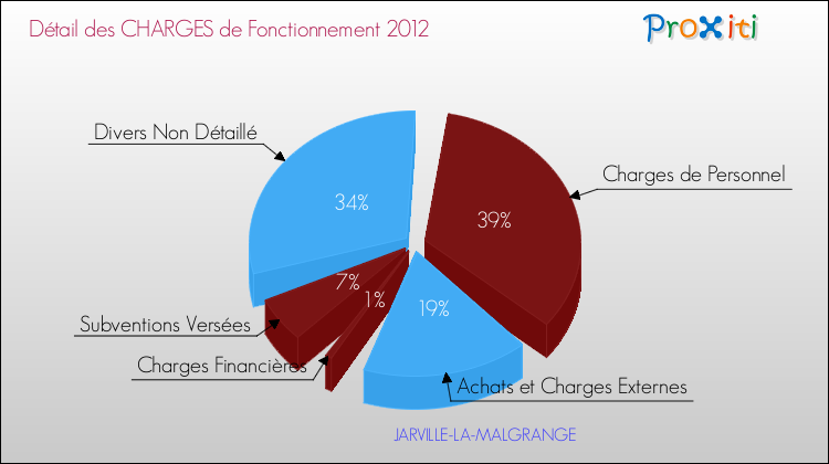 Décomposition des Charges de Fonctionnement 2012 de la commune de JARVILLE-LA-MALGRANGE Charges de Fonctionnement 2012 pour la commune de JARVILLE-LA-MALGRANGE