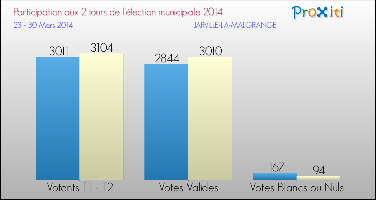 Participation comparée des 2 tours des Elections Municipales 2014 de la commune de JARVILLE-LA-MALGRANGE Elections Municipales 2014 - Participation comparée des 2 tours pour la commune de JARVILLE-LA-MALGRANGE
