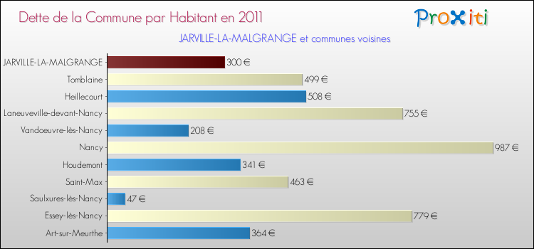 Dette par habitant de la commune en 2011 pour JARVILLE-LA-MALGRANGE et les communes proches Comparaison de la dette par habitant de la commune en 2011 pour JARVILLE-LA-MALGRANGE et les communes voisines
