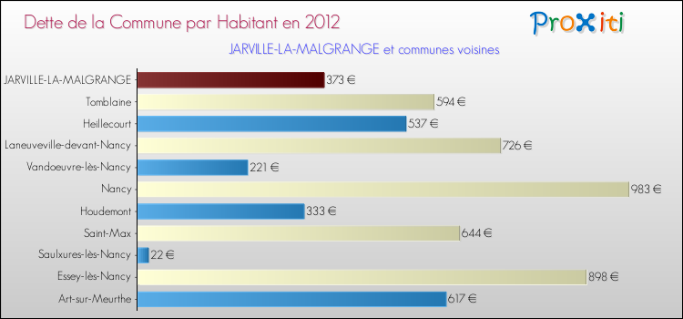 Dette par habitant de la commune en 2012 pour JARVILLE-LA-MALGRANGE et les communes proches Comparaison de la dette par habitant de la commune en 2012 pour JARVILLE-LA-MALGRANGE et les communes voisines