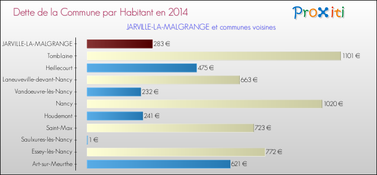 Dette par habitant de la commune en 2014 pour JARVILLE-LA-MALGRANGE et les communes proches Comparaison de la dette par habitant de la commune en 2014 pour JARVILLE-LA-MALGRANGE et les communes voisines