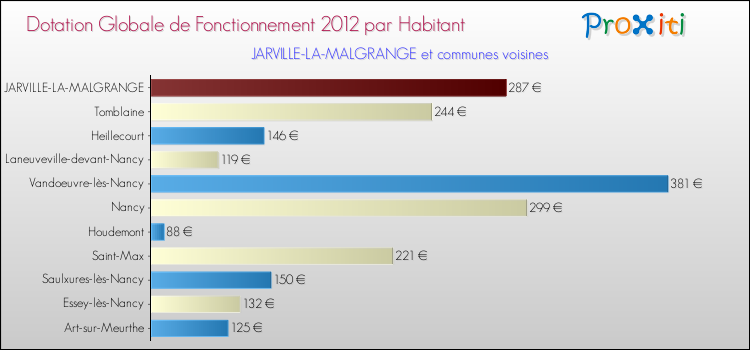 Montant des dotations globales de fonctionnement DGF par Habitant pour JARVILLE-LA-MALGRANGE et les communes proches Comparaison des des dotations globales de fonctionnement DGF par habitant pour JARVILLE-LA-MALGRANGE et les communes voisines