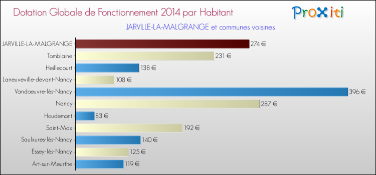 Montant des dotations globales de fonctionnement DGF par Habitant pour JARVILLE-LA-MALGRANGE et les communes proches en 2014. Comparaison des des dotations globales de fonctionnement DGF par habitant pour JARVILLE-LA-MALGRANGE et les communes voisines en 2014.