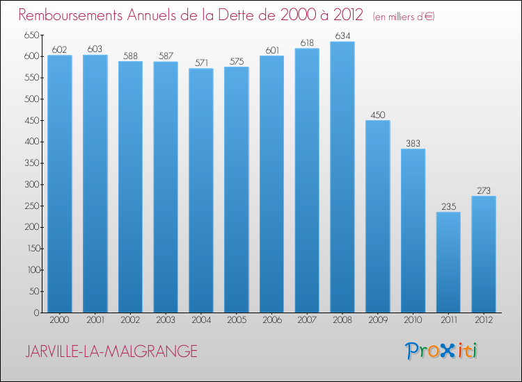 Evolution de l'annuité de la dette pour la commune de JARVILLE-LA-MALGRANGE de 2000 à 2012 Annuités de la dette pour JARVILLE-LA-MALGRANGE de 2000 à 2012