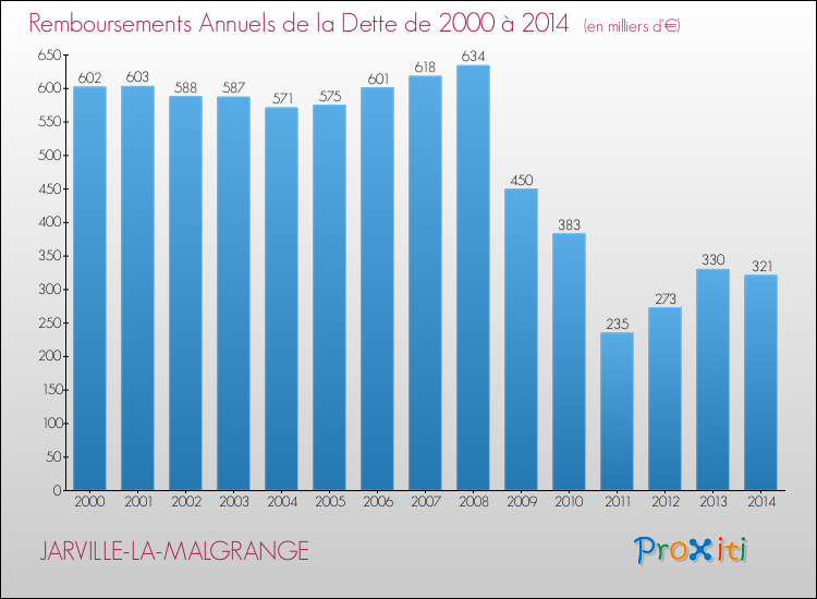 Evolution de l'annuité de la dette pour la commune de JARVILLE-LA-MALGRANGE de 2000 à 2014 Annuités de la dette pour JARVILLE-LA-MALGRANGE de 2000 à 2014