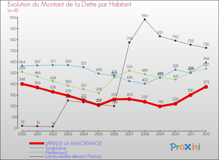 Evolution de la dette par habitant pour la commune de JARVILLE-LA-MALGRANGE et les communes proches de 2000 à 2012 Comparaison de la dette par habitant pour JARVILLE-LA-MALGRANGE et les communes voisines de 2000 à 2012