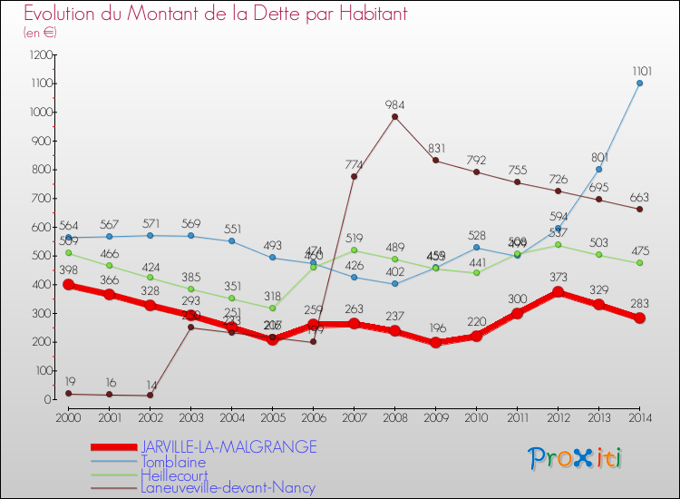 Evolution de la dette par habitant pour la commune de JARVILLE-LA-MALGRANGE et les communes proches de 2000 à 2014 Comparaison de la dette par habitant pour JARVILLE-LA-MALGRANGE et les communes voisines de 2000 à 2014