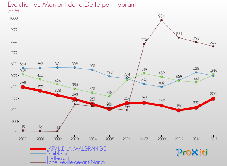 Evolution de la dette par habitant pour la commune de JARVILLE-LA-MALGRANGE et les communes proches Comparaison de la dette par habitant pour JARVILLE-LA-MALGRANGE et les communes voisines