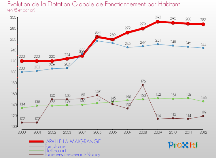 Evolution et montant de la dotation globale de fonctionnement par Habitant pour JARVILLE-LA-MALGRANGE et les communes proches Comparaison des dotations globales de fonctionnement par habitant pour JARVILLE-LA-MALGRANGE et les communes voisines