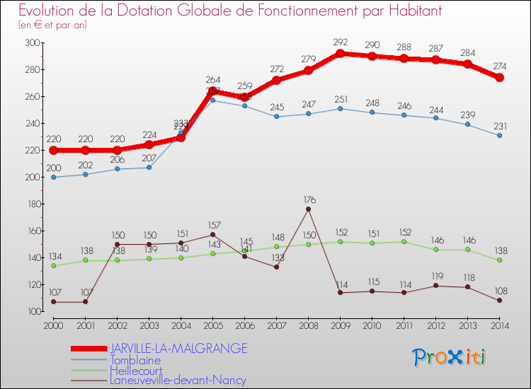 Evolution et montant de la dotation globale de fonctionnement par Habitant pour JARVILLE-LA-MALGRANGE et les communes proches de 2000 à 2014. Comparaison des dotations globales de fonctionnement par habitant pour JARVILLE-LA-MALGRANGE et les communes voisines de 2000 à 2014.